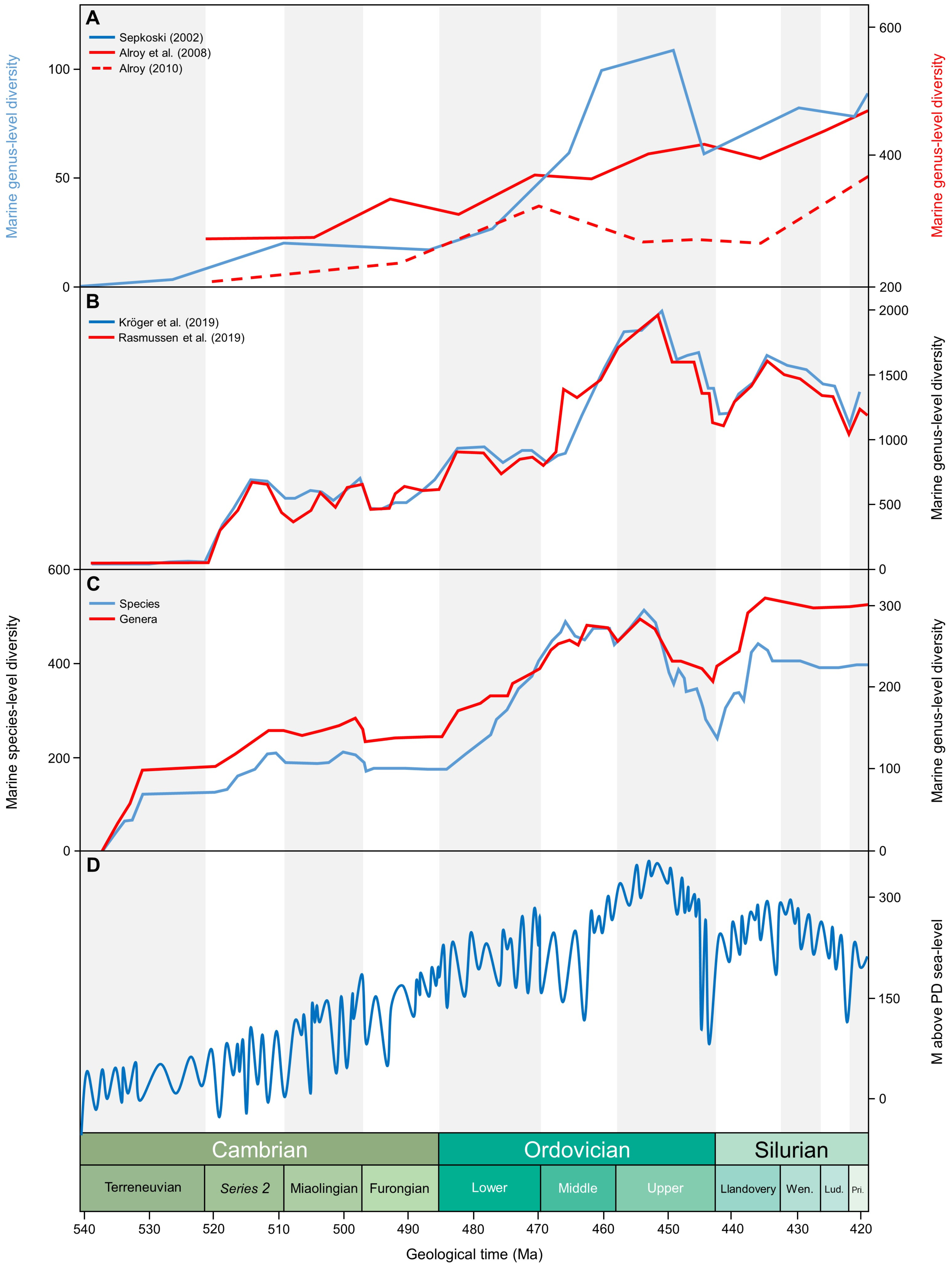 Comparaison des courbes de biodiversité des animaux marins du Cambrien au Silurien (A-C) avec les fluctuations du niveau marin (D)