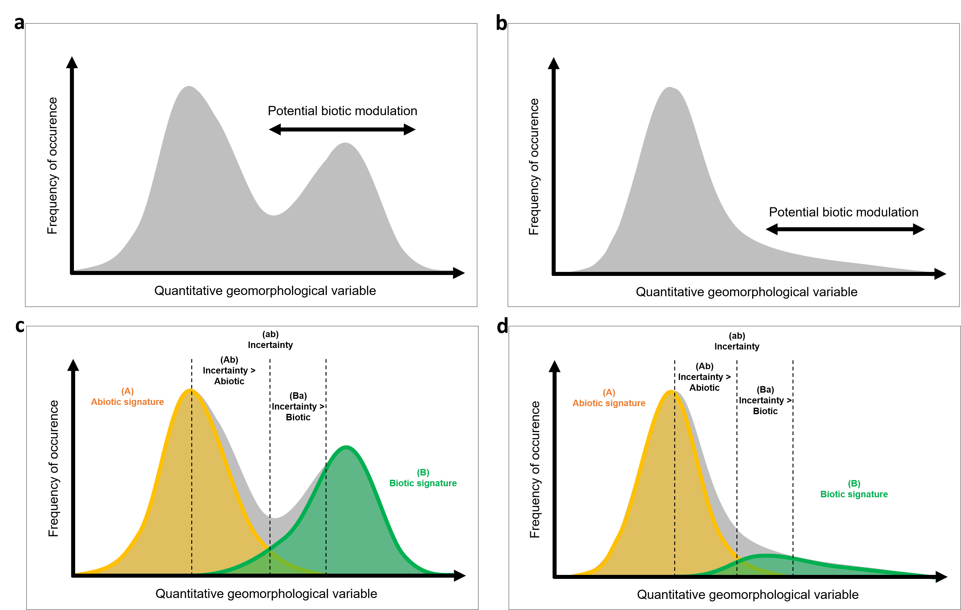 Deux histogrammes de fréquence hypothétiques des propriétés géomorphologiques liées aux signatures abiotique et biotique