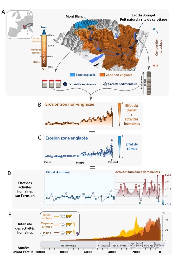 Figure 2 – Schéma détaillant les étapes d’analyses et les principaux résultats