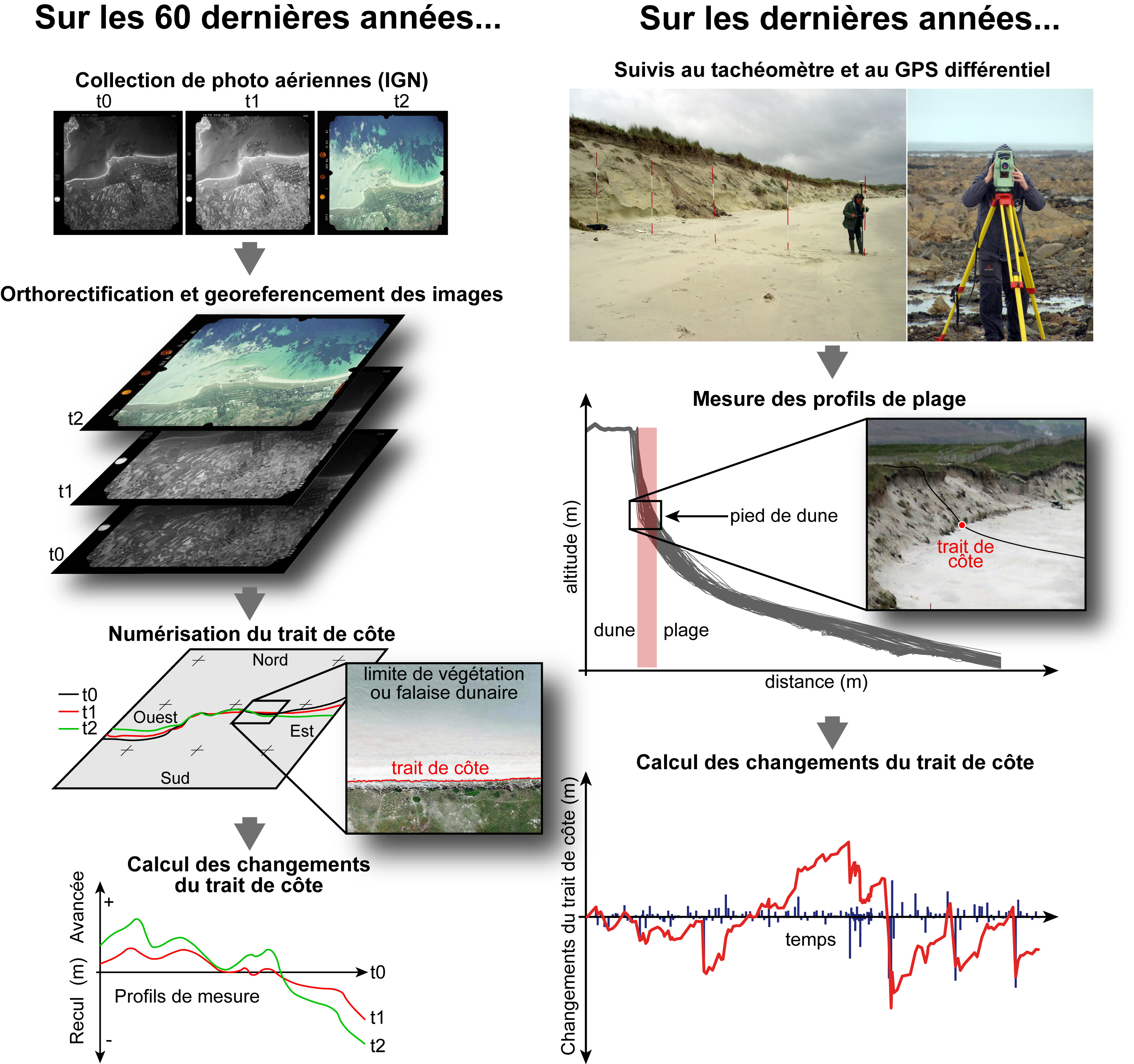 Méthodes utilisées pour mesurer l’évolution du trait de côte