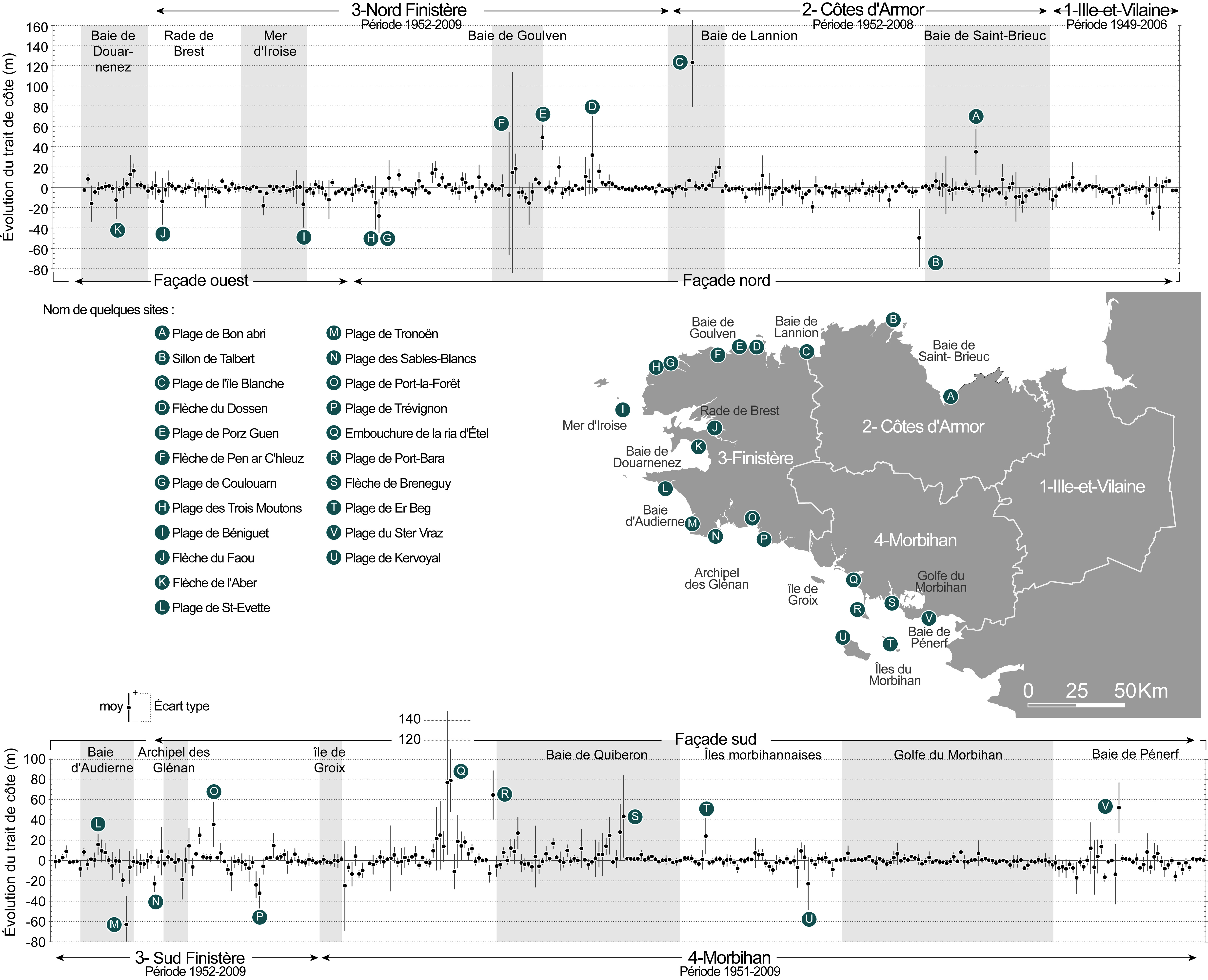 Evolution du trait de côte le long des 652 plages entre la période 1949-1952