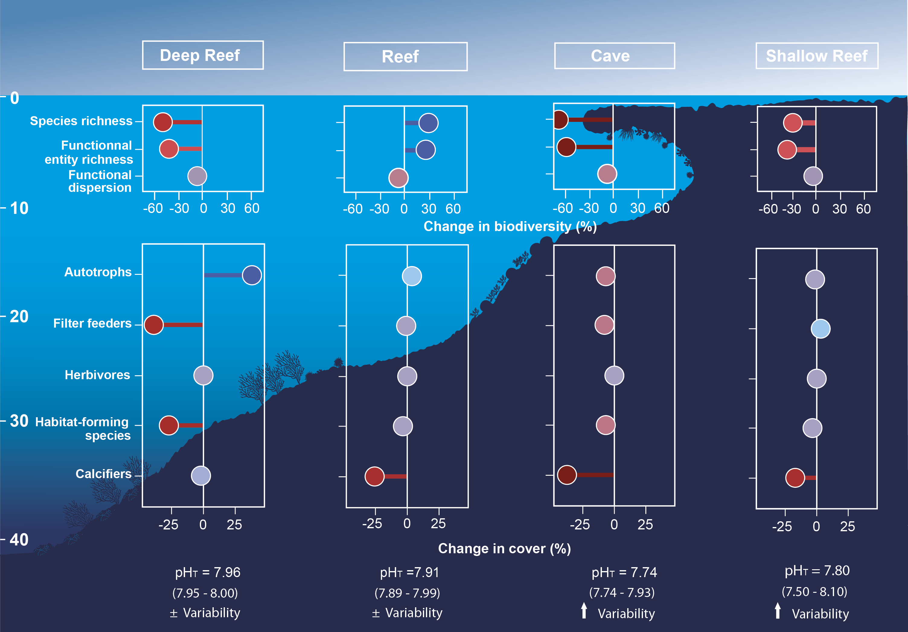 figure changements diversité par habitats