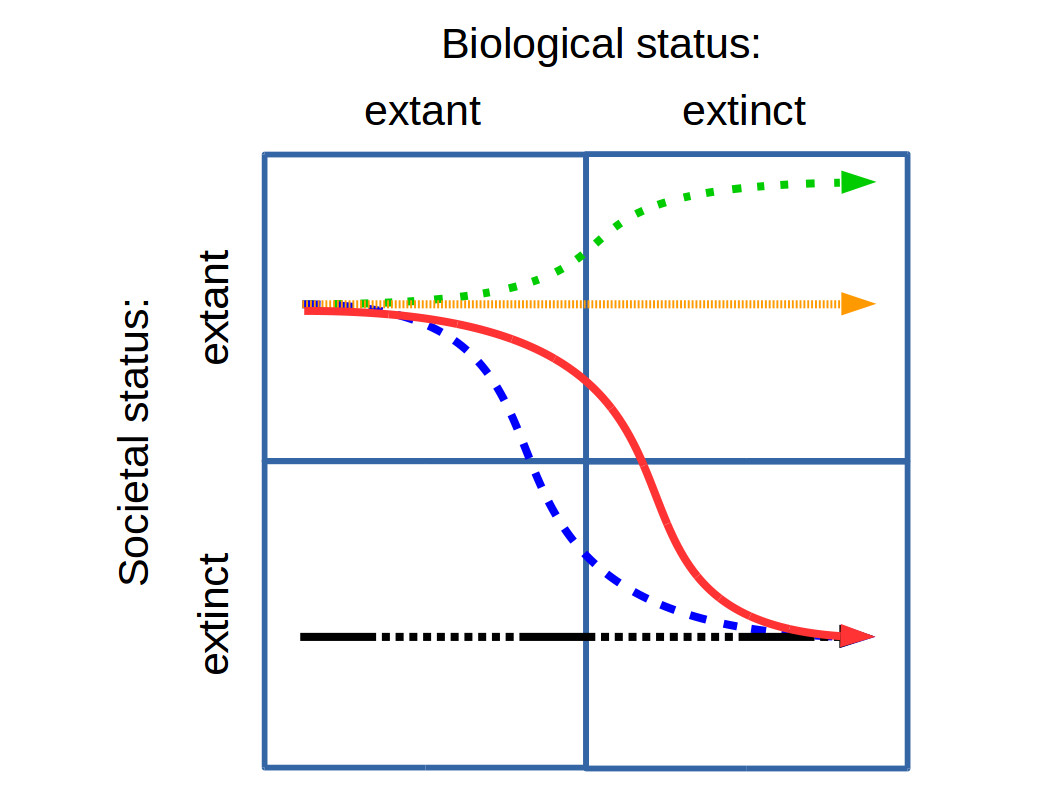 Principaux types de trajectoires d’extinction sociétale.