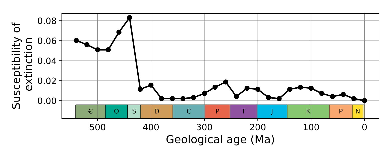 Susceptibilité d’extinction simulée au cours des 540 derniers millions d’années