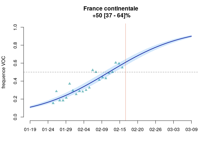 Figure basée sur les données de  Haim-Boukobza et al et représentant la proportion de variants préoccupants (VOC) en France inférée par le modèle (la courbe bleue) à partir des observations (les triangles).