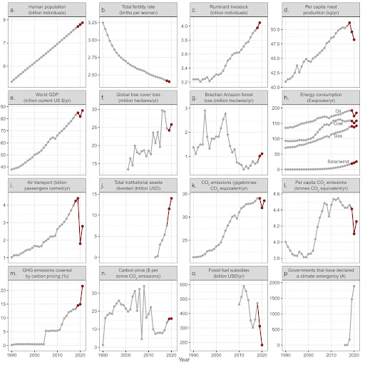 Figure 1. Série chronologique des activités humaines mondiales liées au climat. 