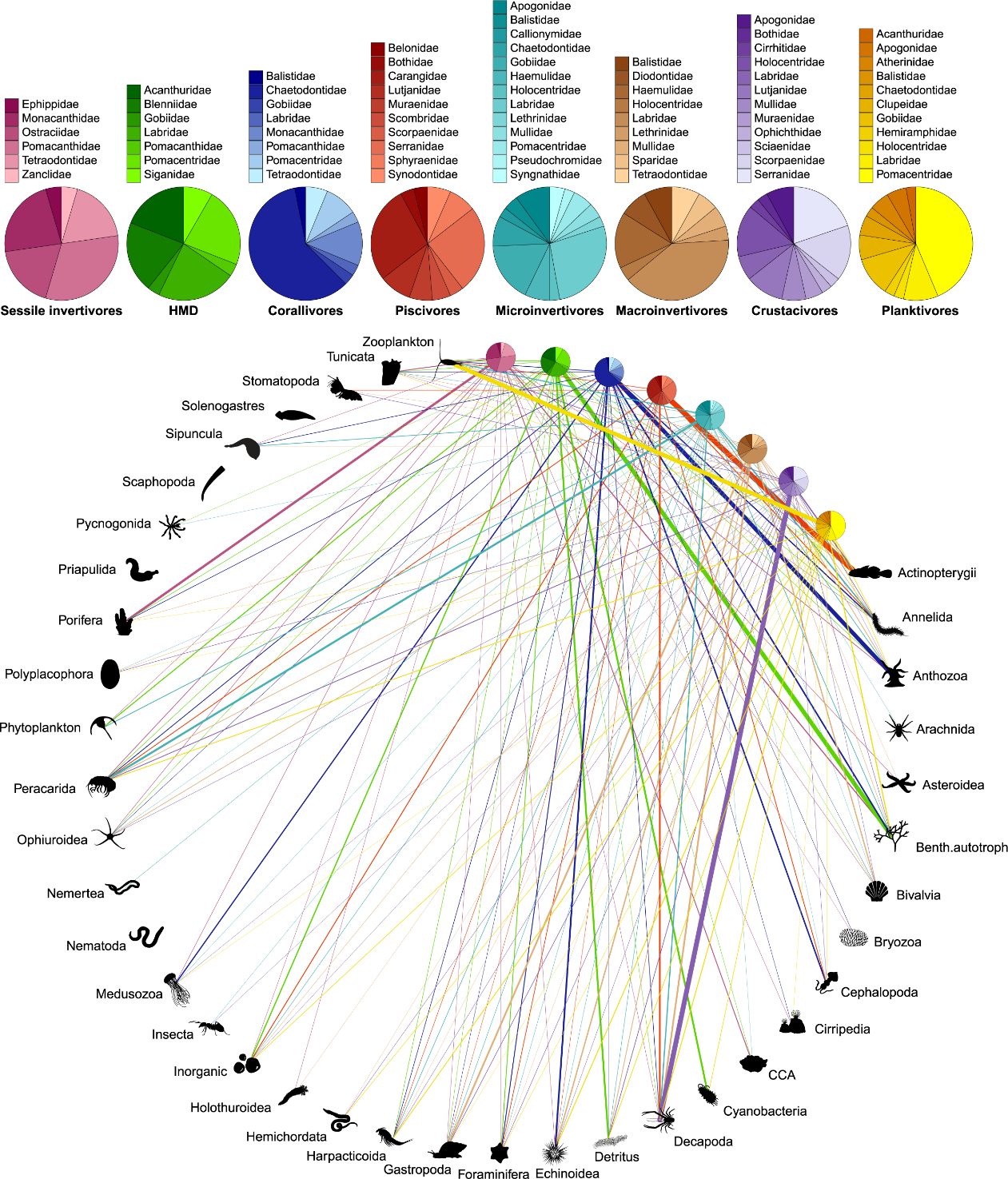 Ensemble des relations prédateur-proie pour les 8 principaux groupes fonctionnels de poissons récifaux 